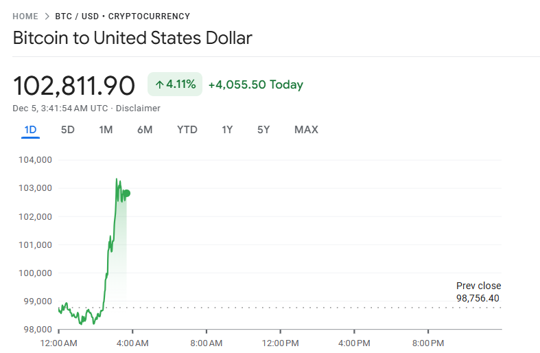 Bitcoin to United States Dollar, Dec 5, 3:43:51 AM UTC