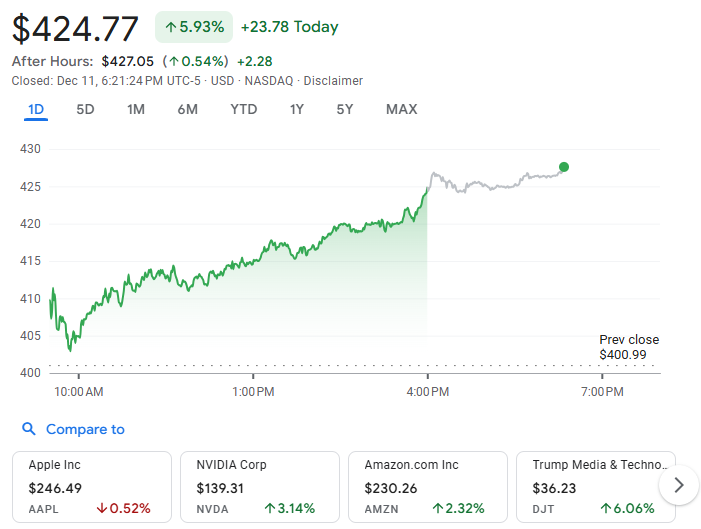 Tesla stock reaches record high